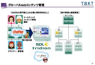 グローバルwebコンテンツ管理                                                          Technology and Knowledge for Tomorrow




 【社内外の専門家による分業と再利用性向上】             【集中管理と権限委譲】
                                          親サイト（日本語）

            マーケティング                       コンテン      プロファ
                                           ツ         イル
            コンテンツ管理
                                          レイアウ      アプリケ
            翻訳                             ト        ーション




                            英語                                中国語

                         コンテンツ プロファイル                       コンテンツ プロファイル




                                 アプリケーシ                             アプリケーシ
                         レイアウト                              レイアウト
                                   ョン                                 ョン




        発行責任者
                         アメリカサイト            日本サイト            中国サイト

                         コンテンツ   プロファイル    コンテンツ   プロファイル   コンテンツ   プロファイル




                                 アプリケーシ            アプリケーシ           アプリケーシ
                         レイアウト             レイアウト            レイアウト
                                   ョン                ョン               ョン




デザイナー、管理者                                    txt
                                           コンテンツ     txt
                                                   コンテンツ




                                                                                                        15
 