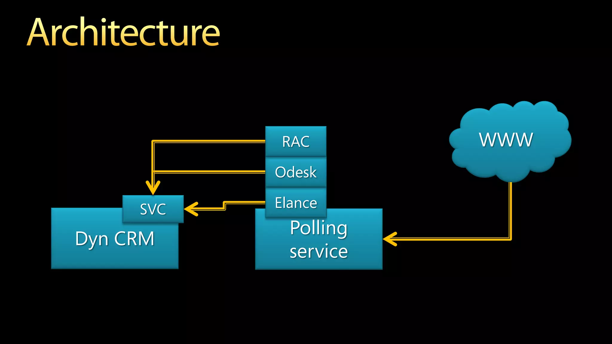 RAC        WWW
           Odesk

     SVC   Elance
             Polling
Dyn CRM
             service
 