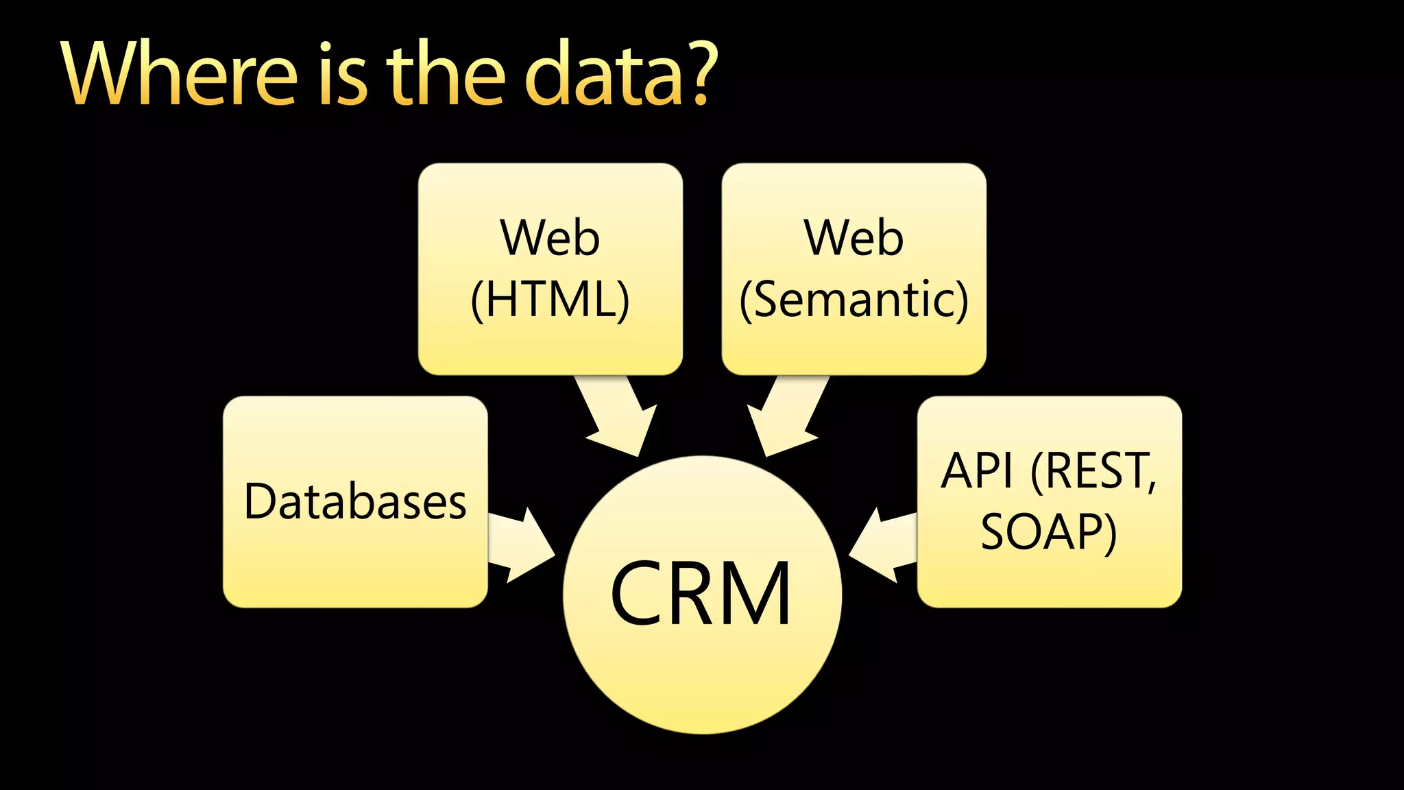Web        Web
            (HTML)   (Semantic)


                             API (REST,
Databases
                              SOAP)
                 CRM
 