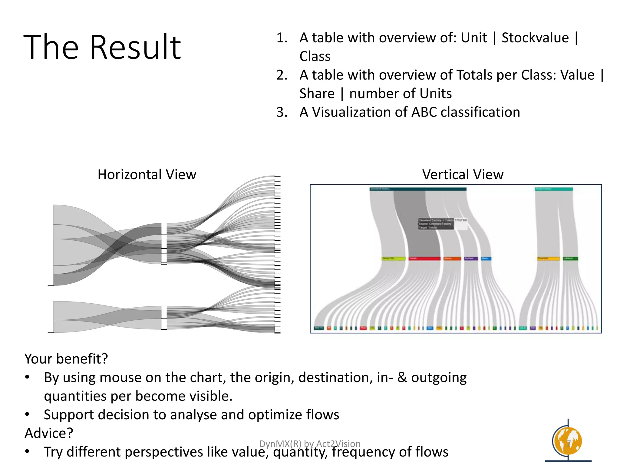The Result 1. A table with overview of: Unit | Stockvalue |
Class
2. A table with overview of Totals per Class: Value |
Share | number of Units
3. A Visualization of ABC classification
Your benefit?
• By using mouse on the chart, the origin, destination, in- & outgoing
quantities per become visible.
• Support decision to analyse and optimize flows
Advice?
• Try different perspectives like value, quantity, frequency of flows
Vertical ViewHorizontal View
DynMX(R) by Act2Vision 7
 