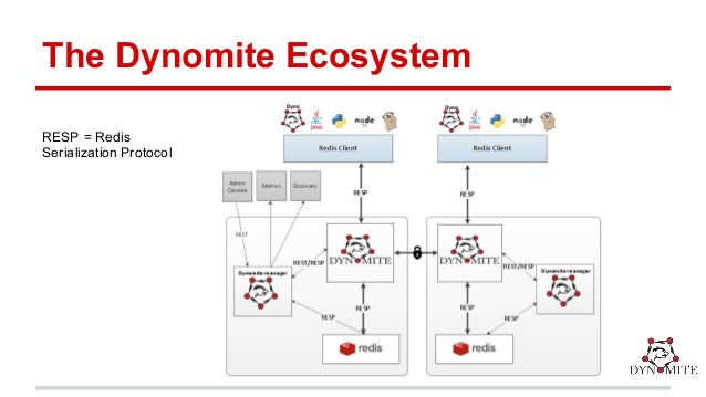 Dynomite A Highly Available Distributed And Scalable Dynamo Layer