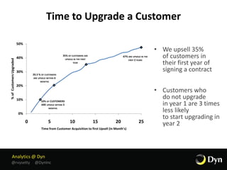 Analytics @ Dyn
@rvysetty @DynInc
Time to Upgrade a Customer
10% OF CUSTOMERS
ARE UPSOLD WITHIN 3
MONTHS
20.3 % OF CUSTOMERS
ARE UPSOLD WITHIN 6
MONTHS
35% OF CUSTOMERS ARE
UPSOLD IN THE FIRST
YEAR
47% ARE UPSOLD IN THE
FIRST 2 YEARS
0%
10%
20%
30%
40%
50%
0 5 10 15 20 25
%ofCustomersUpgraded
Time from Customer Acquisition to first Upsell (in Month's)
• We upsell 35%
of customers in
their first year of
signing a contract
• Customers who
do not upgrade
in year 1 are 3 times
less likely
to start upgrading in
year 2
 