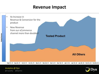 Analytics @ Dyn
@rvysetty @DynInc
Revenue Impact
• 4x Increase in
Revenue & Conversion for the
product
• New Revenue
from our eCommerce
channel more than doubled!
 