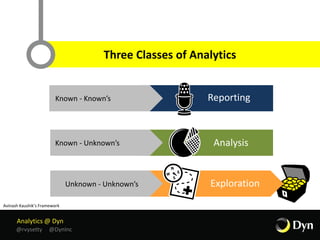Analytics @ Dyn
@rvysetty @DynInc
Three Classes of Analytics
Reporting
Analysis
Exploration
Known - Known’s
Known - Unknown’s
Unknown - Unknown’s
Avinash Kaushik’s Framework
 