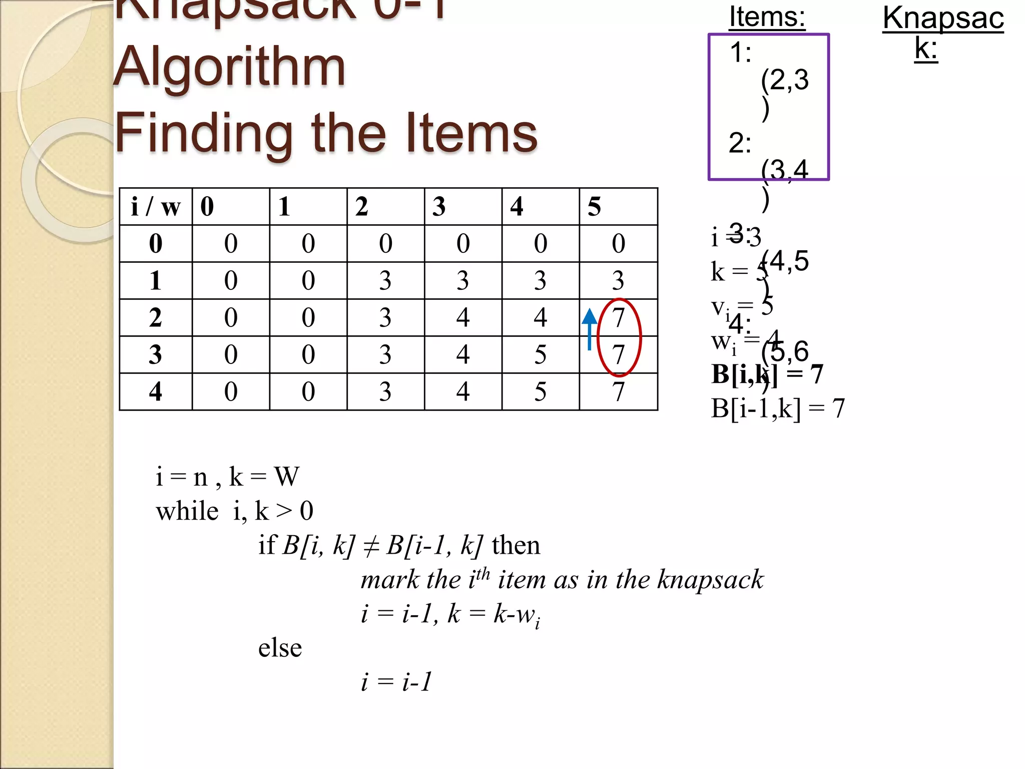 Knapsack 0-1
Algorithm
Finding the Items
Items:
1:
(2,3
)
2:
(3,4
)
3:
(4,5
)
4:
(5,6
)
i = 3
k = 5
vi = 5
wi = 4
B[i,k] = 7
B[i-1,k] = 7
i / w 0 1 2 3 4 5
0 0 0 0 0 0 0
1 0 0 3 3 3 3
2 0 0 3 4 4 7
3 0 0 3 4 5 7
4 0 0 3 4 5 7
i = n , k = W
while i, k > 0
if B[i, k] ≠ B[i-1, k] then
mark the ith item as in the knapsack
i = i-1, k = k-wi
else
i = i-1
Knapsac
k:
 