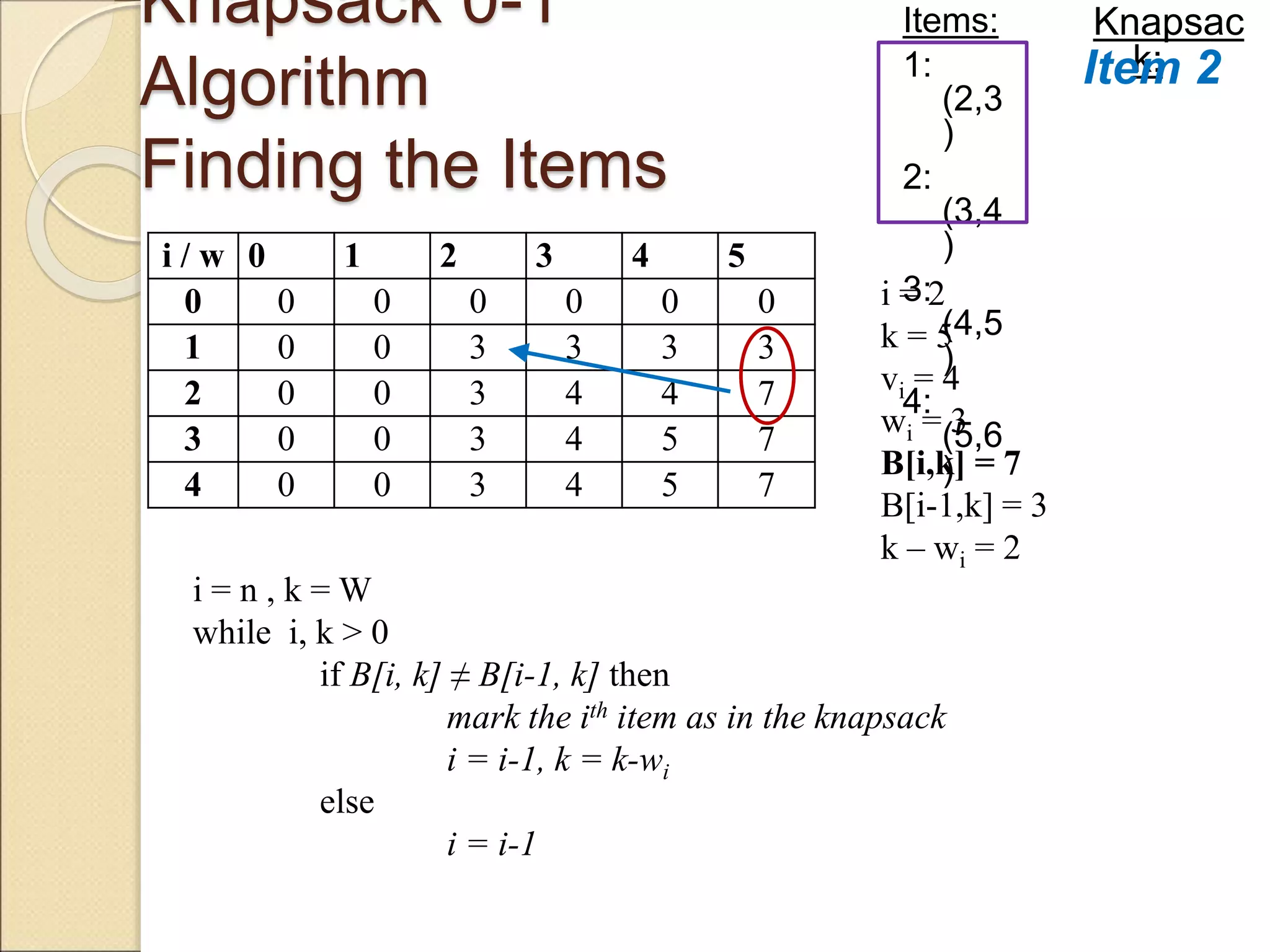 Knapsack 0-1
Algorithm
Finding the Items
Items:
1:
(2,3
)
2:
(3,4
)
3:
(4,5
)
4:
(5,6
)
i = 2
k = 5
vi = 4
wi = 3
B[i,k] = 7
B[i-1,k] = 3
k – wi = 2
i / w 0 1 2 3 4 5
0 0 0 0 0 0 0
1 0 0 3 3 3 3
2 0 0 3 4 4 7
3 0 0 3 4 5 7
4 0 0 3 4 5 7
i = n , k = W
while i, k > 0
if B[i, k] ≠ B[i-1, k] then
mark the ith item as in the knapsack
i = i-1, k = k-wi
else
i = i-1
Knapsac
k:
Item 2
 