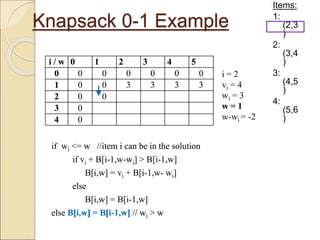 Knapsack 0-1 Example
Items:
1:
(2,3
)
2:
(3,4
)
3:
(4,5
)
4:
(5,6
)
i / w 0 1 2 3 4 5
0 0 0 0 0 0 0
1 0 0 3 3 3 3
2 0
3 0
4 0
if wi <= w //item i can be in the solution
if vi + B[i-1,w-wi] > B[i-1,w]
B[i,w] = vi + B[i-1,w- wi]
else
B[i,w] = B[i-1,w]
else B[i,w] = B[i-1,w] // wi > w
i = 2
vi = 4
wi = 3
w = 1
w-wi = -2
i / w 0 1 2 3 4 5
0 0 0 0 0 0 0
1 0 0 3 3 3 3
2 0 0
3 0
4 0
if wi <= w //item i can be in the solution
if vi + B[i-1,w-wi] > B[i-1,w]
B[i,w] = vi + B[i-1,w- wi]
else
B[i,w] = B[i-1,w]
else B[i,w] = B[i-1,w] // wi > w
 