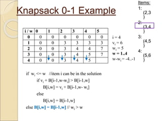 Knapsack 0-1 Example
Items:
1:
(2,3
)
2:
(3,4
)
3:
(4,5
)
4:
(5,6
)
i / w 0 1 2 3 4 5
0 0 0 0 0 0 0
1 0 0 3 3 3 3
2 0 0 3 4 4 7
3 0 0 3 4 5 7
4 0
if wi <= w //item i can be in the solution
if vi + B[i-1,w-wi] > B[i-1,w]
B[i,w] = vi + B[i-1,w- wi]
else
B[i,w] = B[i-1,w]
else B[i,w] = B[i-1,w] // wi > w
i = 4
vi = 6
wi = 5
w = 1..4
w-wi = -4..-1
i / w 0 1 2 3 4 5
0 0 0 0 0 0 0
1 0 0 3 3 3 3
2 0 0 3 4 4 7
3 0 0 3 4 5 7
4 0 0 3 4 5
if wi <= w //item i can be in the solution
if vi + B[i-1,w-wi] > B[i-1,w]
B[i,w] = vi + B[i-1,w- wi]
else
B[i,w] = B[i-1,w]
else B[i,w] = B[i-1,w] // wi > w
 