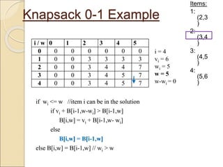 Knapsack 0-1 Example
Items:
1:
(2,3
)
2:
(3,4
)
3:
(4,5
)
4:
(5,6
)
i / w 0 1 2 3 4 5
0 0 0 0 0 0 0
1 0 0 3 3 3 3
2 0 0 3 4 4 7
3 0 0 3 4 5 7
4 0 0 3 4 5
if wi <= w //item i can be in the solution
if vi + B[i-1,w-wi] > B[i-1,w]
B[i,w] = vi + B[i-1,w- wi]
else
B[i,w] = B[i-1,w]
else B[i,w] = B[i-1,w] // wi > w
i = 4
vi = 6
wi = 5
w = 5
w-wi = 0
i / w 0 1 2 3 4 5
0 0 0 0 0 0 0
1 0 0 3 3 3 3
2 0 0 3 4 4 7
3 0 0 3 4 5 7
4 0 0 3 4 5 7
if wi <= w //item i can be in the solution
if vi + B[i-1,w-wi] > B[i-1,w]
B[i,w] = vi + B[i-1,w- wi]
else
B[i,w] = B[i-1,w]
else B[i,w] = B[i-1,w] // wi > w
 