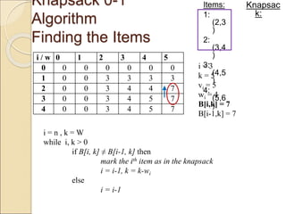 Knapsack 0-1
Algorithm
Finding the Items
Items:
1:
(2,3
)
2:
(3,4
)
3:
(4,5
)
4:
(5,6
)
i = 3
k = 5
vi = 5
wi = 4
B[i,k] = 7
B[i-1,k] = 7
i / w 0 1 2 3 4 5
0 0 0 0 0 0 0
1 0 0 3 3 3 3
2 0 0 3 4 4 7
3 0 0 3 4 5 7
4 0 0 3 4 5 7
i = n , k = W
while i, k > 0
if B[i, k] ≠ B[i-1, k] then
mark the ith item as in the knapsack
i = i-1, k = k-wi
else
i = i-1
Knapsac
k:
 