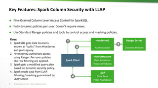 17 © Hortonworks Inc. 2011 – 2016. All Rights Reserved
Key Features: Spark Column Security with LLAP
 Fine-Grained Column Level Access Control for SparkSQL.
 Fully dynamic policies per user. Doesn’t require views.
 Use Standard Ranger policies and tools to control access and masking policies.
Flow:
1. SparkSQL gets data locations
known as “splits” from HiveServer
and plans query.
2. HiveServer2 authorizes access
using Ranger. Per-user policies
like row filtering are applied.
3. Spark gets a modified query plan
based on dynamic security policy.
4. Spark reads data from LLAP.
Filtering / masking guaranteed by
LLAP server.
HiveServer2
Authorization
Hive Metastore
Data Locations
View Definitions
LLAP
Data Read
Filter Pushdown
Ranger Server
Dynamic Policies
Spark Client
1
2
4
3
 