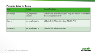 23 © Hortonworks Inc. 2011 – 2016. All Rights Reserved
Personas Setup for Demo
User Group Access Privileges
joe-analyst us_employees,
analyst
US Data Only, non-sensitive data only, rest masked or forbidden
depending on sensitivity
kate-hr us_employees, hr US Data Only, All sensitive data (PCI, PII, PHI)
ivana-eu-hr eu_employees, hr EU Data Only, All sensitive data
 