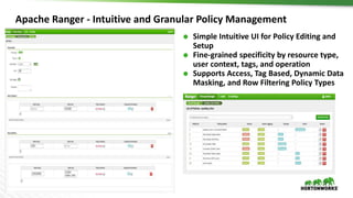 8 © Hortonworks Inc. 2011 – 2016. All Rights Reserved
⬢ Simple Intuitive UI for Policy Editing and
Setup
⬢ Fine-grained specificity by resource type,
user context, tags, and operation
⬢ Supports Access, Tag Based, Dynamic Data
Masking, and Row Filtering Policy Types
Apache Ranger - Intuitive and Granular Policy Management
 