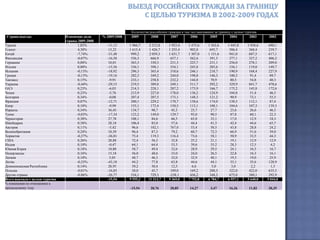 На четвёртом месте по количеству туристов идёт Таиланд. За первый квартал 2010 года эту страну с туристической целью посетило более 157 тыс. человек, что более чем в два раза больше чем за аналогичный период 2009 года и на 20% больше чем в первом квартале 2008 года. Весовая доля Таиланда по итогам первых трёх месяцев 2010 года достигла 7,5%, что является лучшим показателем за последние три года.