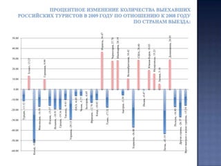 Замыкает пятёрку лидеров и стран, которые преодолели барьер в 100 тыс. туристов -Германия. По итогам первых трёх месяцев 2010 года эту страну с целью туризма посетило 105 тыс.человек, что почти на четверть больше чем в первом квартале 2009 года и на 40% больше чем в первом квартале 2008 года. Весовая доля Германии составила в 2010 году 5%, что  почти на 1% меньше долевого показателя 2009 года, но на 1% больше долевого показателя 2008 года.Комментарии к отчетупродолжение   Значительно улучшили свои показатели по отношению к первому кварталу 2009 года и идущие вслед за пятёркой лидеров ОАЭ, Италия и Турция. За первые три месяца 2010 года ОАЭ с целью туризма посетило почти 82 тыс. человек, что более чем наполовину превосходит показатель первого квартала 2009 года и на 10% больше показателя первого квартала 2008 года. Более 80 тыс. человек посетило за  первые три месяца 2010 года с туристической целью и Италию, это более чем на четверть больше чем в первом квартале 2009 года и более чем на 8% больше показателя 2008 года.   Более 61 тыс. человек въехало за первые три месяца 2010 года с туристической целью в Турцию, это почти на 38% больше чем год назад и практически соответствует показателю первого квартала 2008 года.