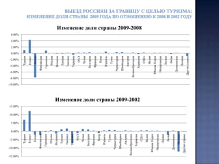  Практически достигли показателей первого квартала 2008 года Франция (почти 52 тыс. чел) и Чехия (почти 50 тыс. человек), замыкающие первую десяткустран - лидеров по количеству туристов в первом квартале 2010 года. 