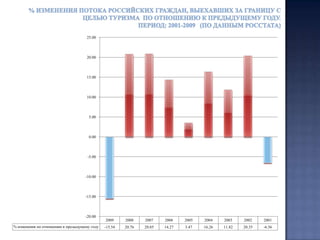 Долевое соотношение российских граждан, выехавших за границу с целью туризма в первом квартале  2010 года (по данным Росстата)