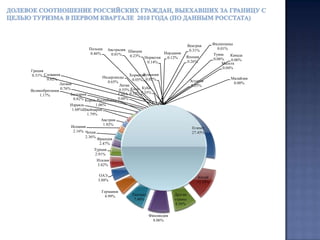   На заключительных трёх слайдах отчёта, также для справки приведены диаграммы, показывающие как менялся туристический поток россиян за границу  в 1995-2009 годах, а также динамика изменения этого потока по отношению к предыдущему году и изменение долевого соотношения туристов посещающих Турцию  и Египет в сравнении с долей посещений россиянами других стран.Комментарии к отчету   По данным РОССТАТА и информации Пограничной службы ФСБ России общее количество российских граждан, выехавших в первом квартале 2010 года за границу с целью туризма увеличилось на 44% по отношению к  первому кварталу 2009 года и на 12,3% по отношению к первому кварталу 2008 года и составило 2 млн. 101 тыс.человек (против 1млн. 459 тыс.человек в  перовом квартале 2009 года и 1 млн.871 тыс.человек в первом квартале 2008 года).