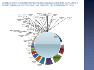  78% ,  из приведённыхв анализе отдельными строками стран, показали положительную динамику по отношению к первому   кварталу 2009 года и 63% стран показали положительную динамику по отношению к первому кварталу 2008 года.