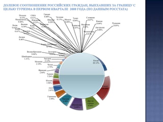  Безусловным лидером  по количеству выехавших из России туристов в первом квартале 2010 года стоит Египет, который увеличил свой поток (577 тыс. чел) практически в два раза по сравнению с тем же периодом 2009 года и на 70% по сравнению с первым кварталом 2008 года.  Весовая доля Египта в общем туристическом потоке россиян составила в первом квартале 2010 года 27,5%, что более чем на 7% больше аналогичных показателей в первом квартале 2009 и 2008 годов.