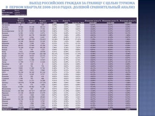  На втором месте идёт Китай. За первых три месяца 2010 года  эту страну с целью туризма посетило почти 243 тыс.человек, что почти на 40% больше чем в аналогичном периоде 2009 года, но на 36% меньше чем за аналогичный период 2008 года. Весовая доля Китая в первом квартале 2010 года составила 11,5%, что практически соответствует долевому показателю первого квартала 2009 года и уступает более 8% долевому показателю первого квартала 2008 года.