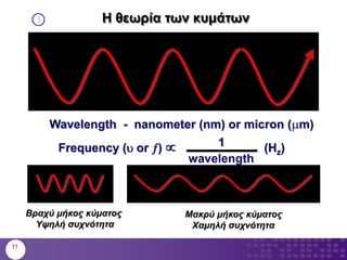 Η θεωρία των κυμάτων
Frequency (u or )  (Hz)
wavelength
1
Wavelength - nanometer (nm) or micron (mm)
Βραχύ μήκος κύματος
Υψηλή συχνότητα
Μακρύ μήκος κύματος
Χαμηλή συχνότητα
Wavelength
Amplitude
(Intensity)
11
 