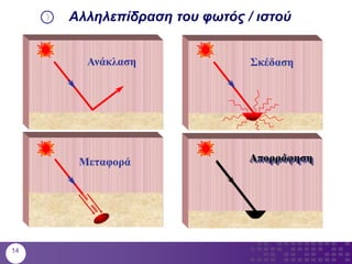 Ανάκλαση Σκέδαση
Μεταφορά Απορρόφηση
Αλληλεπίδραση του φωτός / ιστού
14
 
