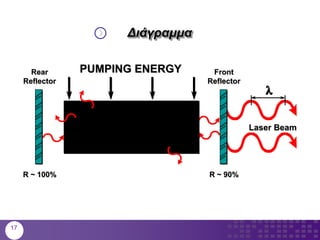 Διάγραμμα
LASER MEDIUM
PUMPING ENERGYRear
Reflector
R ~ 100%
Front
Reflector
R ~ 90%
Laser Beam
17
 