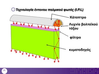 Τεχνολογία έντονου παλμικού φωτός (I.P.L)
Κάτοπτρο
Λυχνία βολταϊκού
τόξου
φίλτρο
κυματοδηγός
20
 