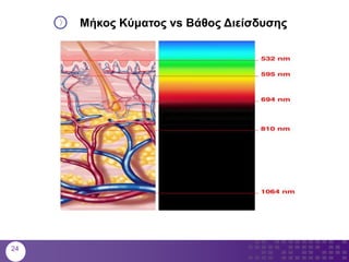 24
Μήκος Κύματος vs Βάθος Διείσδυσης
 