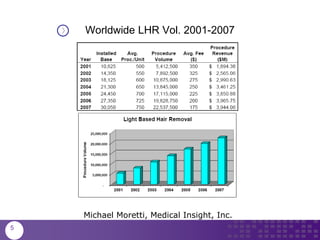 Worldwide LHR Vol. 2001-2007
Michael Moretti, Medical Insight, Inc.
5
 