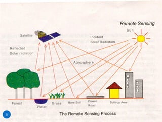 Remote Sensing Technology Satellite and Sensor Characteristics | PPT