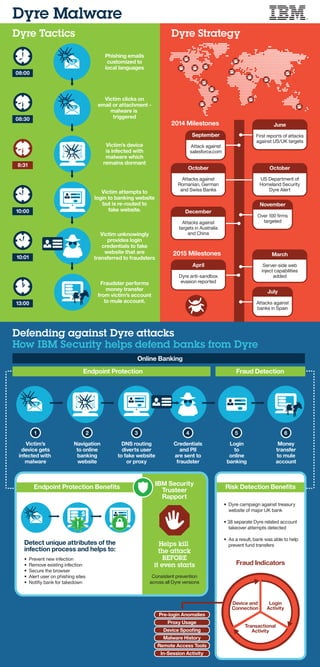 Dyre Strategy
2014 Milestones
Dyre Tactics
Defending against Dyre attacks
How IBM Security helps defend banks from Dyre
Endpoint Protection Fraud Detection
Credentials
and PII
are sent to
fraudster
4
DNS routing
diverts user
to fake website
or proxy
3
Navigation
to online
banking
website
2
Victim’s
device gets
infected with
malware
1
Login
to
online
banking
5
Money
transfer
to mule
account
6
$
Online Banking
Detect unique attributes of the
infection process and helps to:
$
Endpoint Protection Beneﬁts
IBM Security
Trusteer
Rapport
• Prevent new infection
• Remove existing infection
• Secure the browser
• Alert user on phishing sites
• Notiﬁy bank for takedown
Helps kill
the attack
BEFORE
it even starts
Consistent prevention
across all Dyre versions
!
Risk Detection Beneﬁts
• Dyre campaign against treasury
website of major UK bank
• 38 separate Dyre related account
takeover attempts detected
• As a result, bank was able to help
prevent fund transfers
Proxy Usage
Pre-login Anomalies
Device Spooﬁng
Malware History
Remote Access Tools
In-Session Activity
Fraud Indicators
Login
Activity
Transactional
Activity
Dyre Malware
Device and
Connection
Phishing emails
customized to
local languages
Victim clicks on
email or attachment -
malware is
triggered
Victim attempts to
login to banking website
but is re-routed to
fake website.
Fraudster performs
money transfer
from victim’s account
to mule account.
September
Attack against
salesforce.com$
Victim’s device
is infected with
malware which
remains dormant
Victim unknowingly
provides login
credentials to fake
website that are
transferred to fraudsters
08:00
08:30
10:00
13:00
8:31
10:01
Attacks against
Romanian, German
and Swiss Banks
October
November
Over 100 ﬁrms
targeted
First reports of attacks
against US/UK targets
June
US Department of
Homeland Security
Dyre Alert
October
Attacks against
targets in Australia
and China
December
2015 Milestones
Server-side web
inject capabilities
added
March
Dyre anti-sandbox
evasion reported
April
July
Attacks against
banks in Spain
 