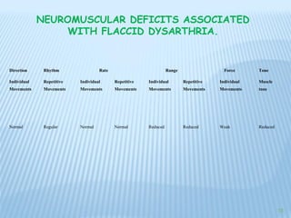 Motion Rates Dysarthria Example Dysarthria | PPT