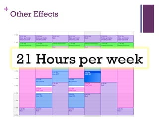 Other Effects 21 Hours per week 