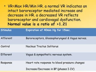 • VR=Max HR/Min HR. a normal VR indicates an
intact baroreceptor mediated increase and
decrease in HR. a decreased VR reflects
baroreceptor and cardiovagal dysfunction.
Normal value is a ratio of >1.21
Stimulus Expiration of 40mm Hg for 15sec.
Afferent Baroreceptors, Glossopharyngeal & Vagus nerves.
Central Nucleus Tractus Solitarus
Efferent Vagus & sympathetic nervous system.
Response Heart rate response to blood pressure changes
Increase/Decrease in BP (phases I-IV)
 