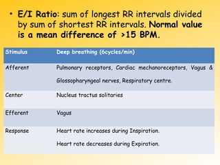 • E/I Ratio: sum of longest RR intervals divided
by sum of shortest RR intervals. Normal value
is a mean difference of >15 BPM.
Stimulus Deep breathing (6cycles/min)
Afferent Pulmonary receptors, Cardiac mechanoreceptors, Vagus &
Glossopharyngeal nerves, Respiratory centre.
Center Nucleus tractus solitaries
Efferent Vagus
Response Heart rate increases during Inspiration.
Heart rate decreases during Expiration.
 