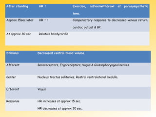 After standing HR ↑ Exercise, reflex/withdrawl of parasympathetic
tone.
Approx 15sec later HR ↑↑ Compensatory response to decreased venous return,
cardiac output & BP.
At approx 30 sec Relative bradycardia
Stimulus Decreased central blood volume.
Afferent Baroreceptors, Ergoreceptors, Vagus & Glossopharyngeal nerves.
Center Nucleus tractus solitaries, Rostral ventrolateral medulla.
Efferent Vagus
Response HR increases at approx 15 sec.
HR decreases at approx 30 sec.
 