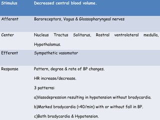 Stimulus Decreased central blood volume.
Afferent Baroreceptors, Vagus & Glossopharyngeal nerves
Center Nucleus Tractus Solitarus, Rostral ventrolateral medulla,
Hypothalamus.
Efferent Sympathetic vasomotor
Response Pattern, degree & rate of BP changes.
HR increase/decrease.
3 patterns:
a)Vasodepression resulting in hypotension without bradycardia.
b)Marked bradycardia (<40/min) with or without fall in BP.
c)Both bradycardia & Hypotension.
 