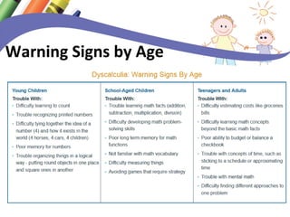 Warning Signs by Age 
 