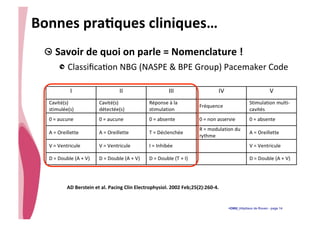 • CHU_Hôpitaux de Rouen - page 14
Bonnes	
  praTques	
  cliniques…	
  
!  Savoir	
  de	
  quoi	
  on	
  parle	
  =	
  Nomenclature	
  !	
  
!  Classiﬁca%on	
  NBG	
  (NASPE	
  &	
  BPE	
  Group)	
  Pacemaker	
  Code	
  
AD	
  Berstein	
  et	
  al.	
  Pacing	
  Clin	
  Electrophysiol.	
  2002	
  Feb;25(2):260-­‐4.	
  	
  
 