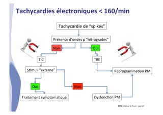 CHU_Hôpitaux de Rouen - page 45
Tachycardies	
  électroniques	
  <	
  160/min	
  
Tachycardie	
  de	
  “spikes”	
  
Présence	
  d’ondes	
  p	
  “rétrogrades”	
  
Oui	
  Non	
  
TIC	
  
Traitement	
  symptoma%que	
   Dysfonc%on	
  PM	
  
TRE	
  
Non	
  Oui	
  
Reprogramma%on	
  PM	
  S%muli	
  “externe”	
  
 