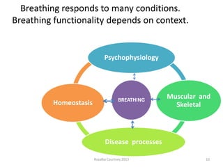 Dysfunctional breathing context, causes and contributing-spree cast may ...