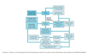 Dysfunctional breathing | PPTX