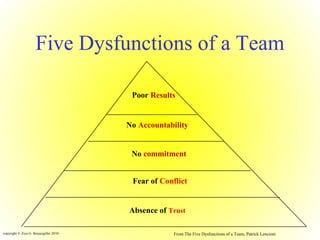 copyright © Ziya G. Boyacigiller 2010
Five Dysfunctions of a Team
Absence of Trust
No commitment
No Accountability
Poor Results
From The Five Dysfunctions of a Team, Patrick Lencioni
Fear of Conflict
 