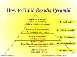 copyright © Ziya G. Boyacigiller 2010
How to Build Results Pyramid
Absence of Trust /
Vulnerability & Fear
Fear of Conflict /
No unfiltered & passionate debate of ideas
(passionate  creative mindset)
Lack of commitment /
No buy-in to ideas
Avoidance of Accountability /
No continuous improvement
Inattention to Results /
Individual needs above
collective goals (company good)
From The Five Dysfunctions of a Team, Patrick Lencioni
 Build Trust
 Encourage Debate
 Get Commitment
 Hold Accountable
 Get Results
 
