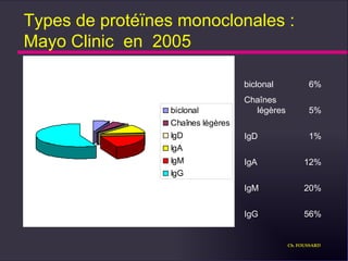 Types de protéïnes monoclonales : Mayo Clinic  en  2005 Ch. FOUSSARD biclonal 6% Chaînes légères 5% IgD 1% IgA 12% IgM 20% IgG 56% 