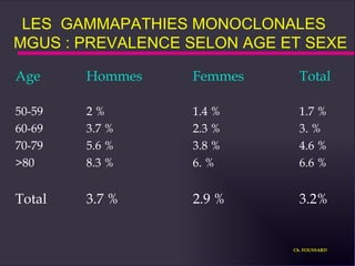 LES  GAMMAPATHIES MONOCLONALES  MGUS : PREVALENCE SELON AGE ET SEXE Age Hommes Femmes Total 50-59 2 % 1.4 % 1.7 % 60-69 3.7 % 2.3 % 3. % 70-79 5.6 % 3.8 % 4.6 % >80 8.3 % 6. % 6.6 % Total 3.7 % 2.9 % 3.2% Ch. FOUSSARD 