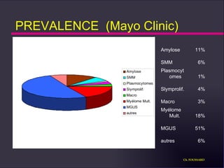 PREVALENCE  (Mayo Clinic) Ch. FOUSSARD Amylose 11% SMM 6% Plasmocytomes 1% Slymprolif. 4% Macro 3% Myélome Mult. 18% MGUS 51% autres 6% 