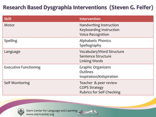Stern Center for Language and Learning
www.sterncenter.org
Skill Intervention
Motor Handwriting Instruction
Keyboarding Instruction
Voice Recognition
Spelling Alphabetic Phonics
Spellography
Language Vocabulary/Word Structure
Sentence Structure
Linking Words
Executive Functioning Graphic Organizers
Outlines
Inspiration/Kidspiration
Self Monitoring Teacher & peer review
COPS Strategy
Rubrics for Self Checking
Research Based Dysgraphia Interventions (Steven G. Feifer)
 